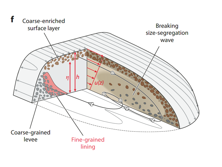 圖 2、土石流前緣流速剖面及顆粒流動方式 (資料來源：Gary et al., 2018)